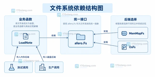 Go afero 怎么用 MemMapFs 为文件读取测试准备目录