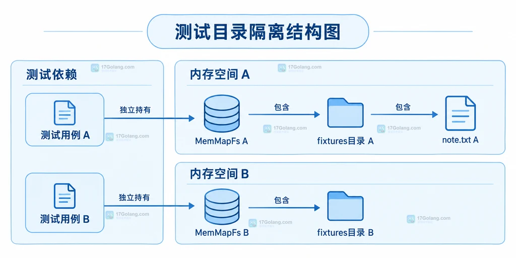 两个测试用例各自持有独立MemMapFs与目录
