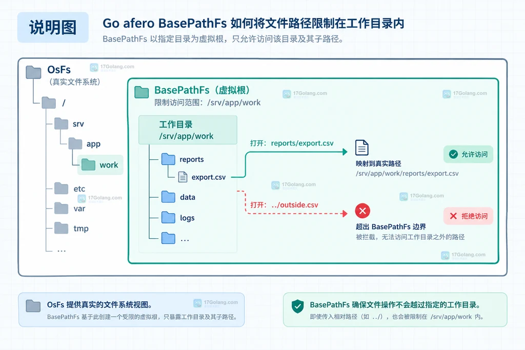 Go afero BasePathFs 将 OsFs 工作目录映射为虚拟根并拒绝 ../ 越界路径的说明图