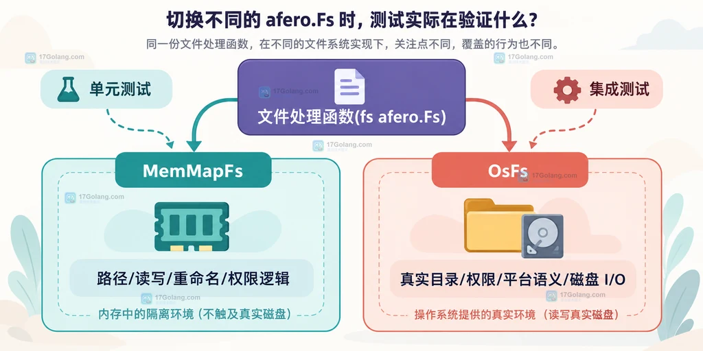 同一个文件处理函数分别由 MemMapFs 单元测试和 OsFs 集成测试覆盖的关系图