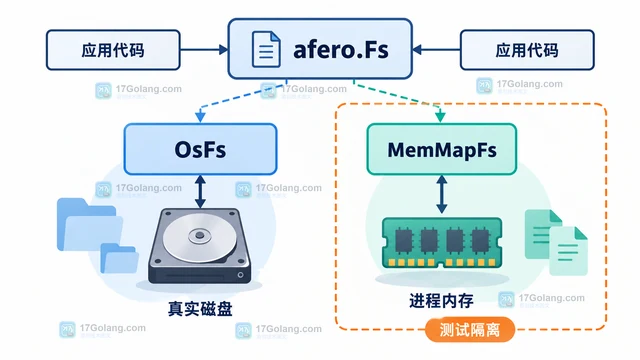 Go afero MemMapFs 与 OsFs 测试时有什么区别