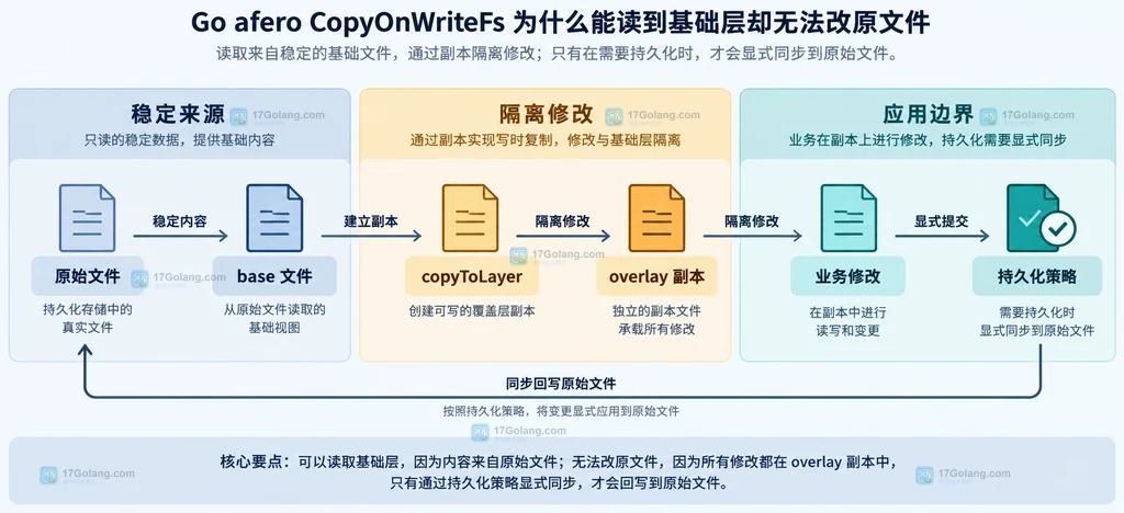 afero CopyOnWriteFs 将 afero.Fs、base、layer 与 Open、Stat、OpenFile、WriteFile 分在读取来源和修改承载边界中的静态关系说明图