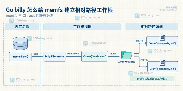 Go billy 怎么给 memfs 建立相对路径工作根