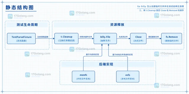 Go billy 怎么创建临时文件并在测试结束后清理