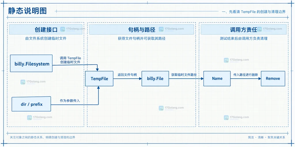 Go billy TempFile、billy.File、Name 与 Remove 的静态关系说明图