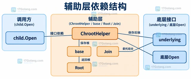 Go billy Chroot 之后绝对路径该怎样解释