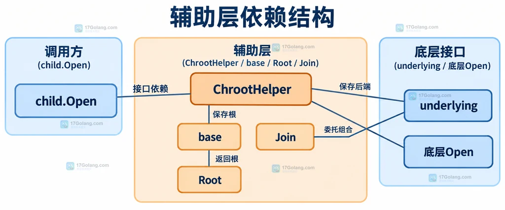 ChrootHelper保存base和underlying并委托Open及Join
