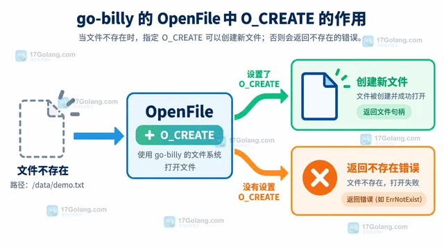 Go billy OpenFile 的创建标志和截断标志有什么区别