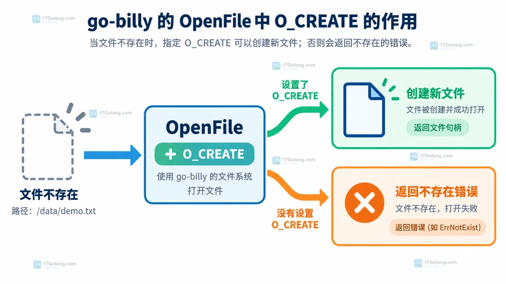 go-billy OpenFile 使用 O_CREATE 时文件不存在才创建的关系说明图