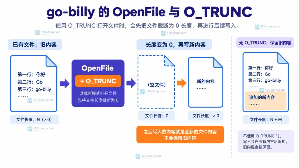 go-billy OpenFile 使用 O_TRUNC 打开已有文件后清空并重新写入的关系说明图