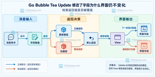 Go Bubble Tea Update 修改了字段为什么界面仍不变化