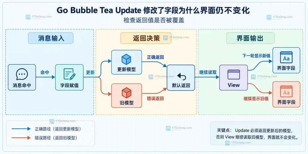 Bubble Tea 正确返回更新模型与错误返回旧模型的分支对比说明图