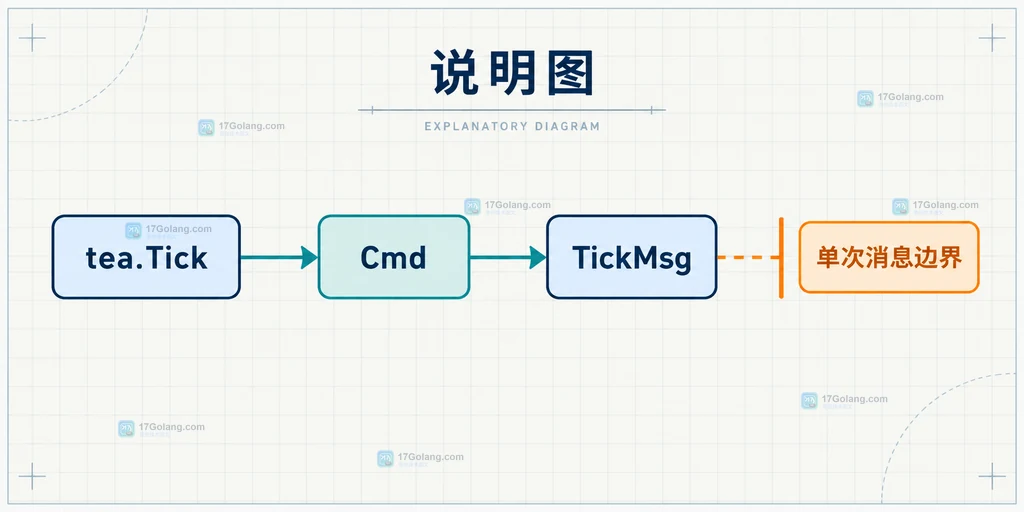Bubble Tea tea.Tick、Cmd 与 TickMsg 单次消息边界关系说明图