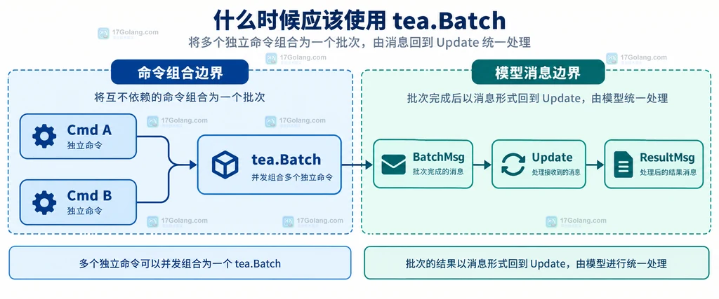 tea.Sequence、前置命令、后置命令、sequenceMsg、Update 和错误消息的静态关系说明图
