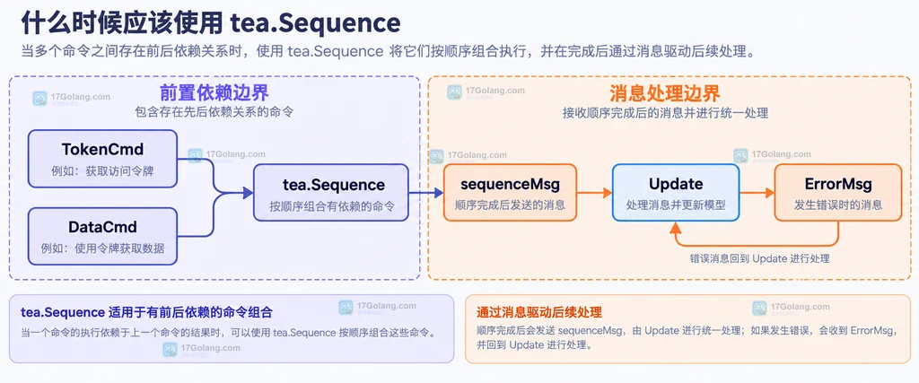 tea.Batch、独立命令、BatchMsg、Update 和结果消息的静态关系说明图