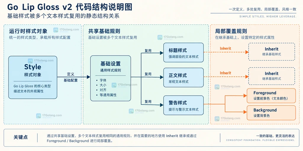 Lip Gloss 基础 Style 向标题正文和警告样式共享设置的静态关系图