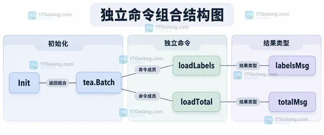 Go Bubble Tea 怎么并发启动互不依赖的命令