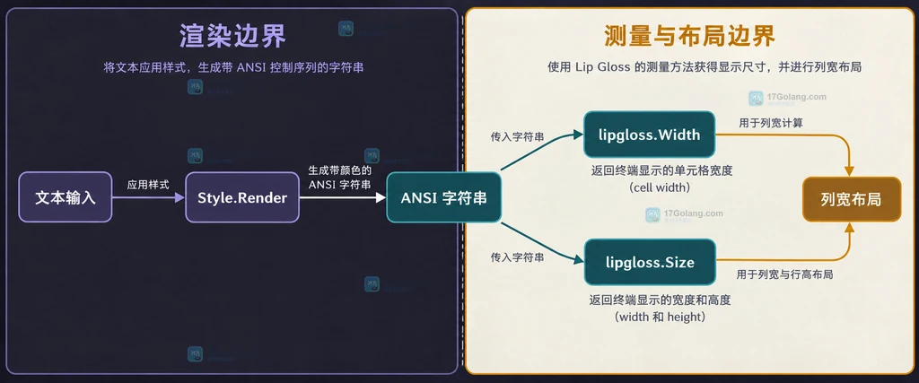 Go Lip Gloss 带颜色字符串中可见字符、ANSI 控制序列、字节长度、码点数量和终端单元格宽度的静态关系说明图