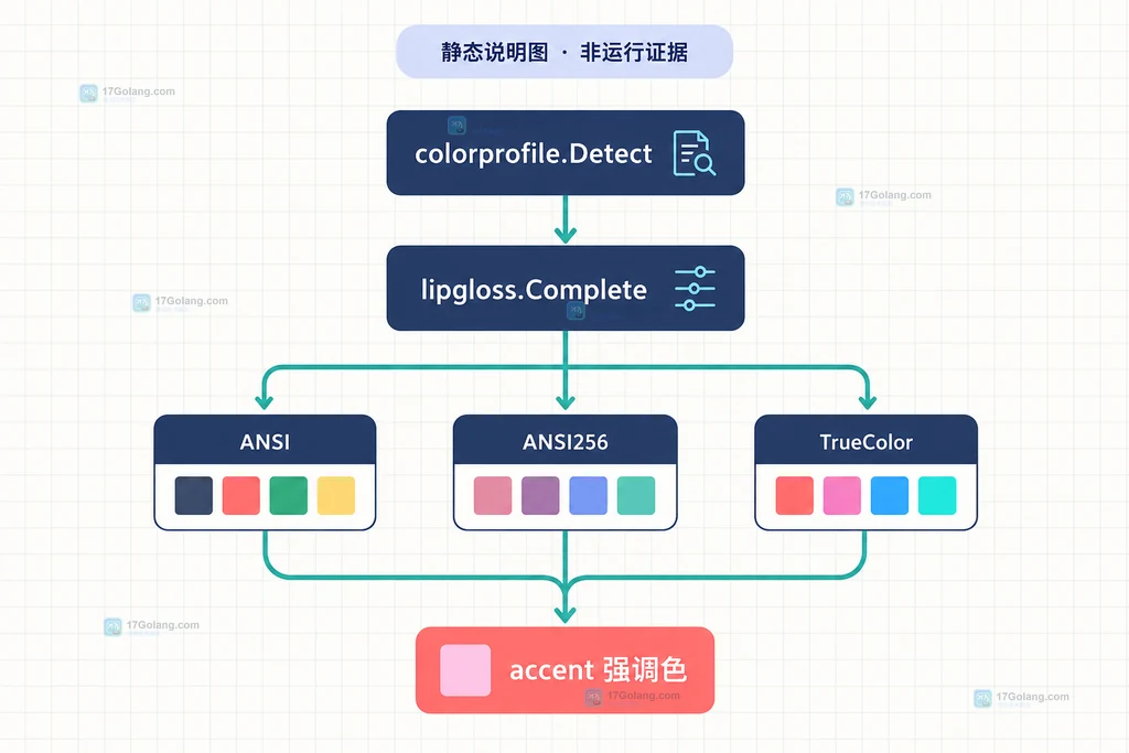 Go Lip Gloss 从样式到终端色彩配置的三层关系结构说明图
