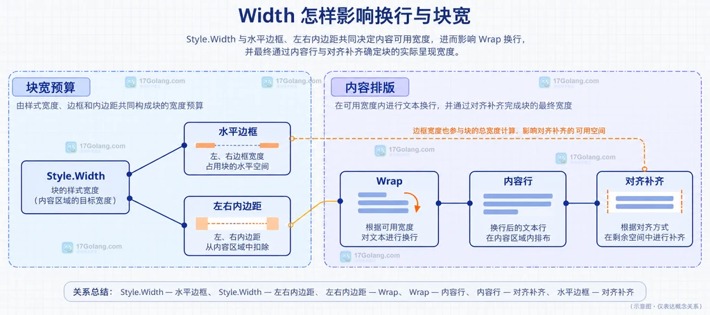 Lip Gloss Width 关联边框、内边距、Wrap 和内容行的横向结构说明图