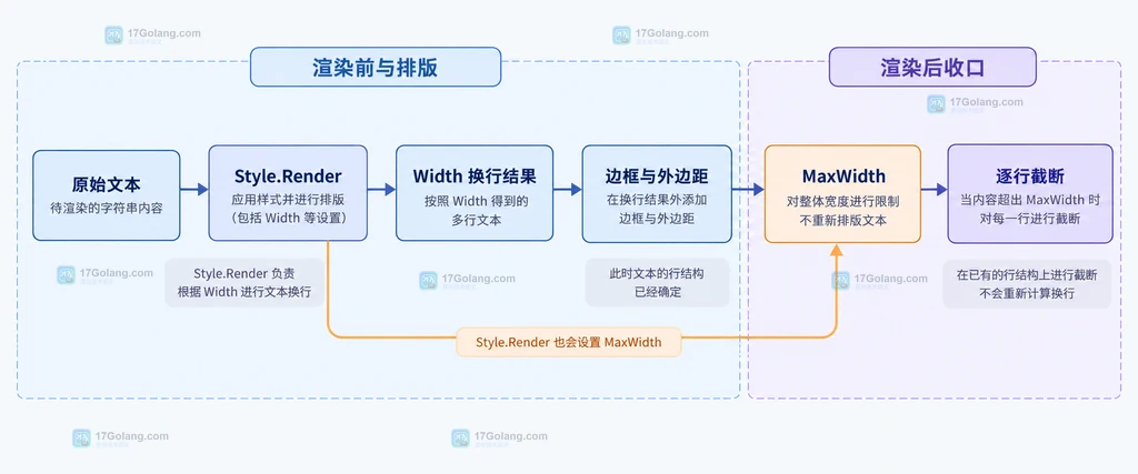 Lip Gloss MaxWidth 在渲染后对每行执行截断的静态结构说明图