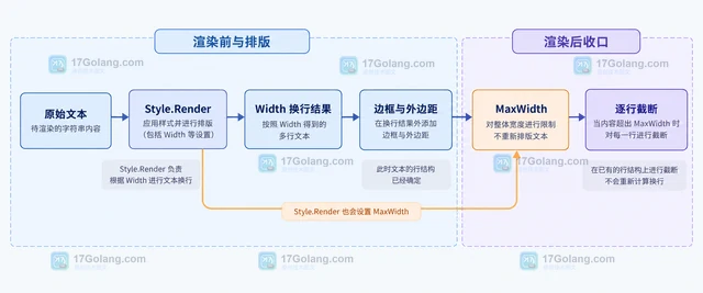 Go Lip Gloss Width 和 MaxWidth 在文本换行时有什么区别