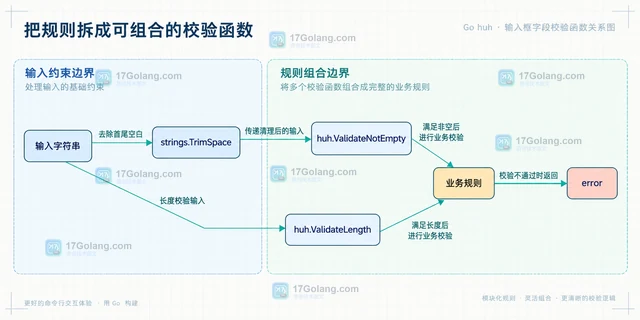 Go huh 怎么给输入框添加字段校验函数