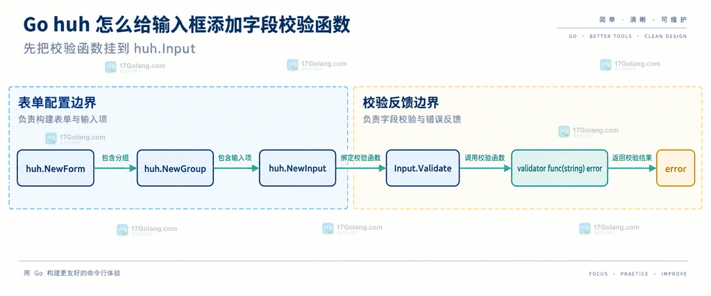 输入字符串经过 TrimSpace、huh 通用校验和业务规则后形成 error 的关系说明图