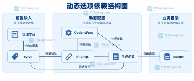 Go huh 依赖前一字段的选项为什么没有刷新
