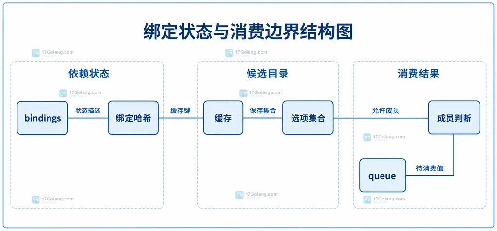 绑定状态、缓存和选择值的静态边界