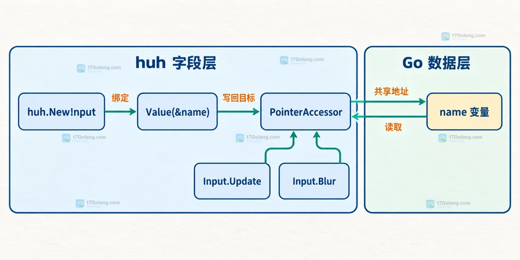 huh Input Value 指针访问器与 Go 变量的静态绑定关系