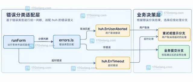 Go huh 用户取消表单后怎么区分取消与校验失败