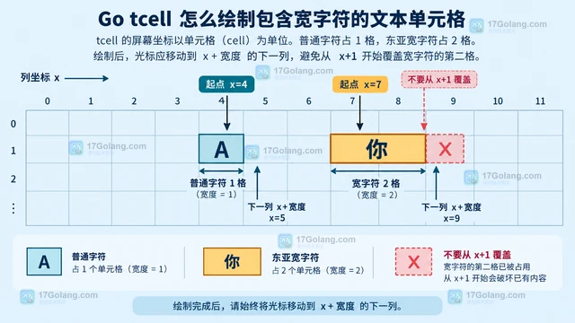 Go tcell 怎么绘制包含宽字符的文本单元格