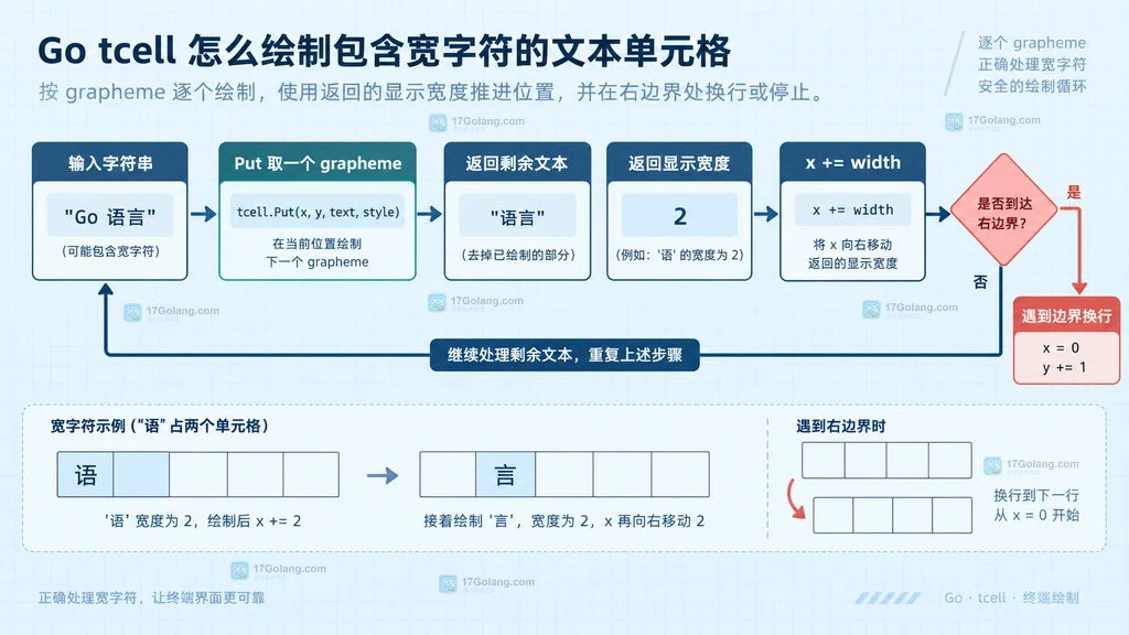 tcell宽字符占用两个终端单元格以及下一安全列的静态关系图