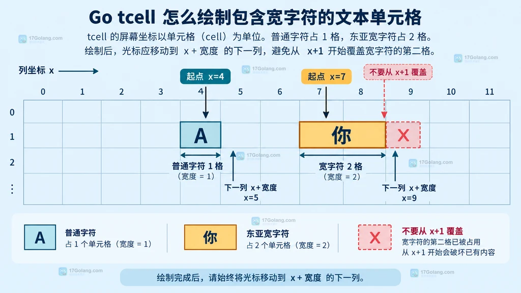 tcell Put返回剩余文本与显示宽度并推进列坐标的静态流程图