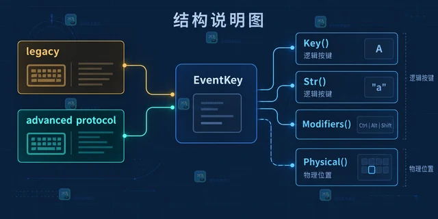 Go tcell 怎么区分普通字符与功能按键事件