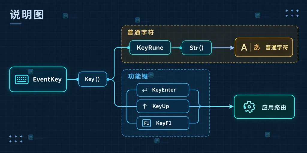 tcell legacy 与 advanced keyboard protocol 影响 EventKey Key Str Modifiers Physical 字段的边界结构图