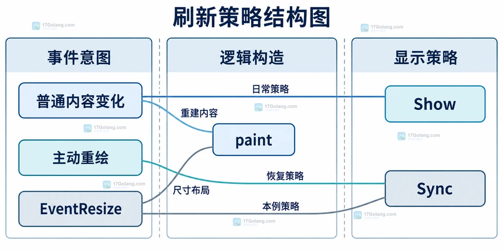 普通修改、主动恢复与窗口事件对应刷新策略