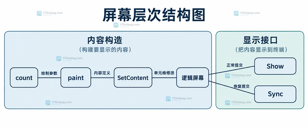 业务状态、逻辑屏幕与刷新接口的静态层次