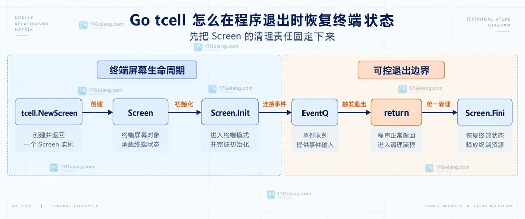 Go tcell Screen 初始化与 Fini 清理生命周期静态结构图