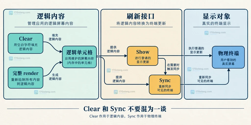 tcell EventResize、当前屏幕尺寸、布局模型与重绘屏幕之间的静态关系说明图