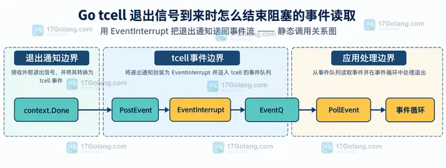 Go tcell 退出信号到来时怎么结束阻塞的事件读取