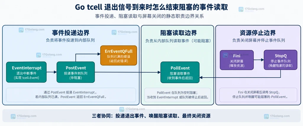 context退出通知、PostEvent、EventInterrupt、PollEvent与主事件循环之间的静态关系说明图