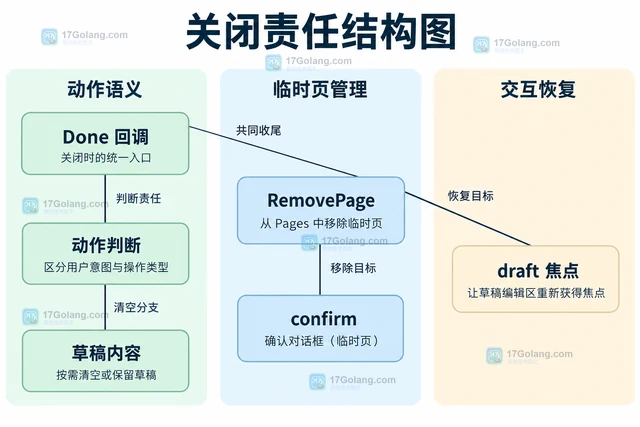 Go tview 怎么用 Pages 显示并关闭确认对话框