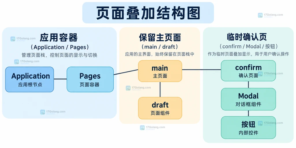 Application、Pages、主页面和确认框的静态组成关系