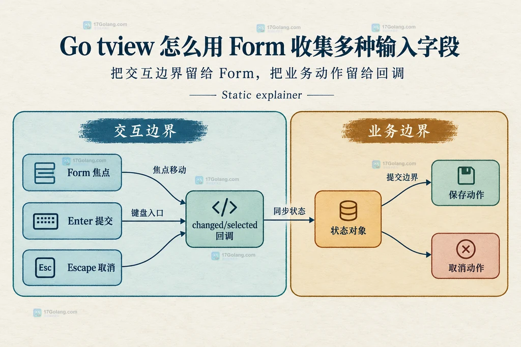 tview Form 的文本、下拉、复选框和多行文本通过字段回调汇聚到 profile 状态对象的结构说明图