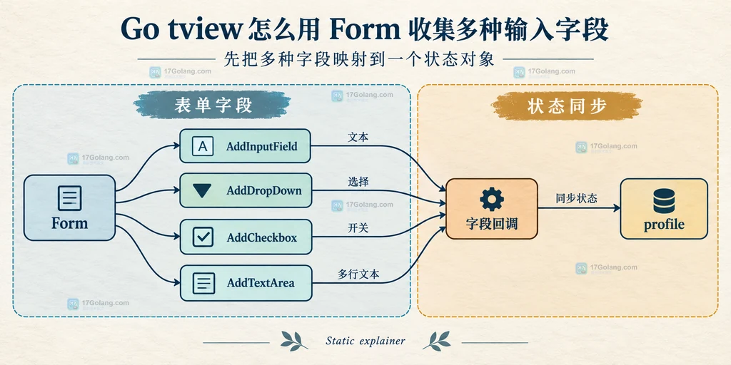 tview Form 的焦点、Enter 提交、Escape 取消与业务回调之间的静态职责边界图