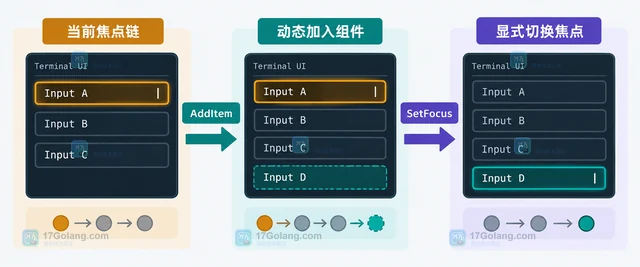 Go tview 新增输入组件后为什么键盘焦点没切换