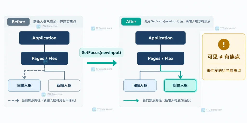 tview新增输入组件后从旧焦点链切换到新输入框的静态关系说明图
