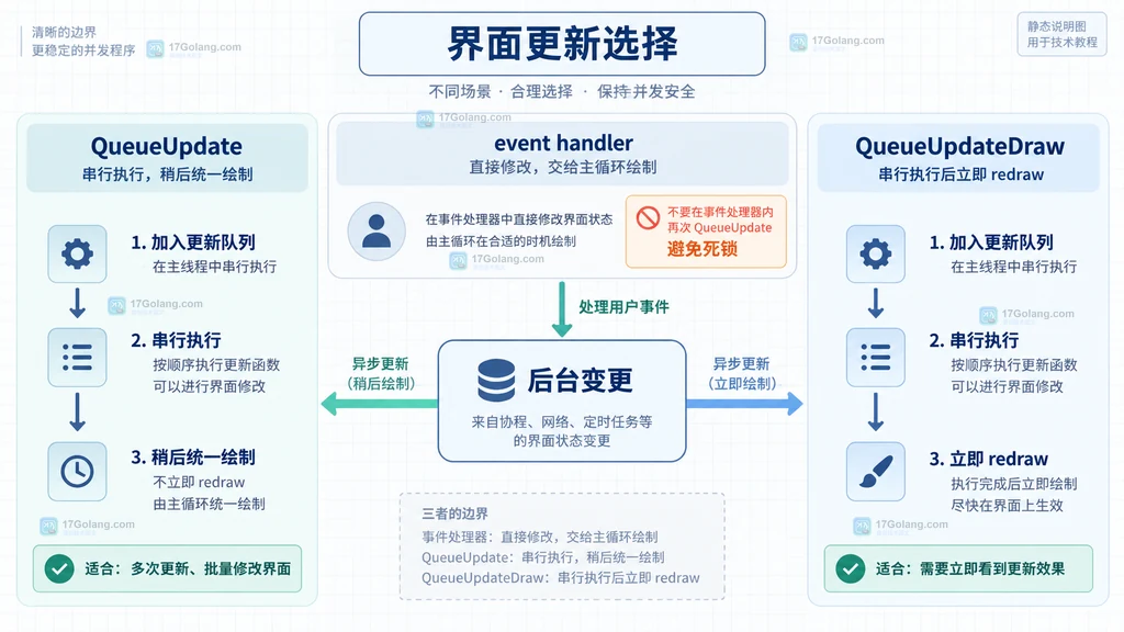 Go tview 后台 goroutine 通过 QueueUpdate 进入 event loop 再修改 primitive 的结构说明图